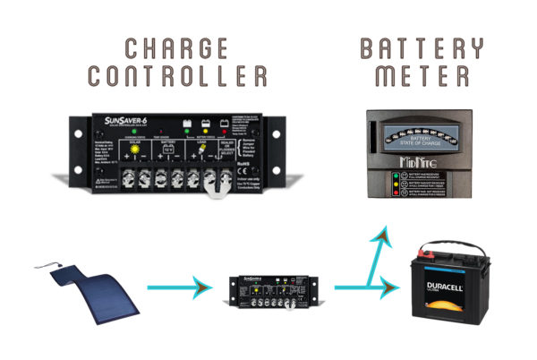 Charge controller and Battery meter #indiesolar #solarpanel #solarpower #renewableenergy #photovoltaic